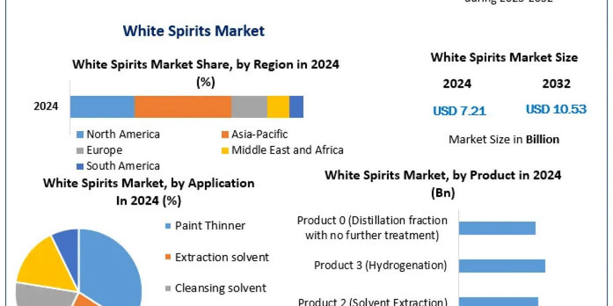 Impact of Environmental Regulations on the Global White Spirits Market