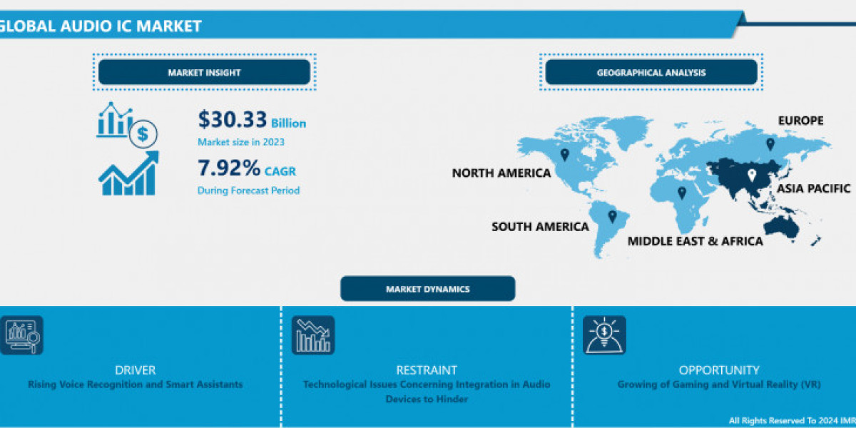 Audio IC Market Disclosing Latest Advancement 2024 to 2032