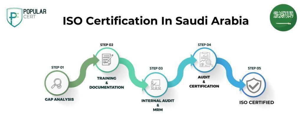 ISO certification in Saudi Arabia | Best ISO consultants