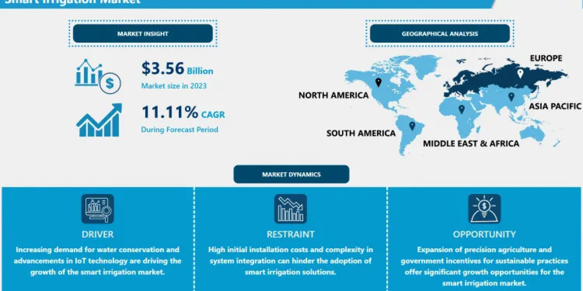 Smart Irrigation Market: Growing Demand for Water-Efficient Farming Boosts By 2032