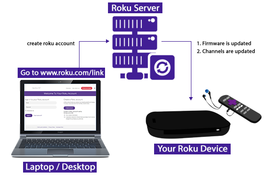 Roku Support | Call +1 (856) 335-5751 | Roku Activation