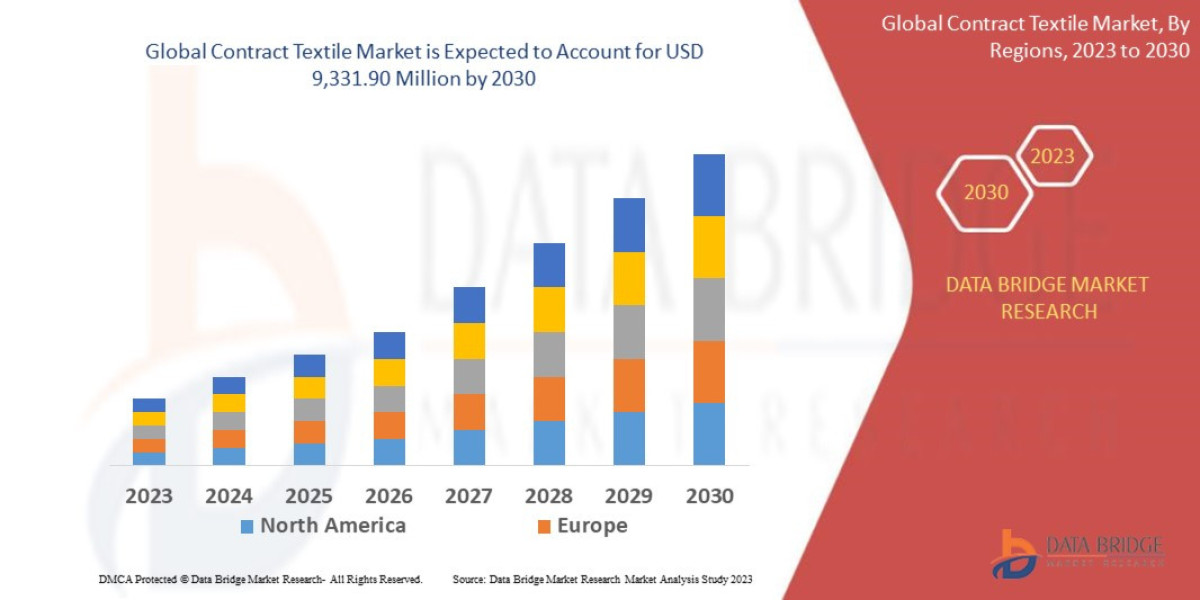 Contract Textile Market: Size, Share, and Future Growth 2023 –2030