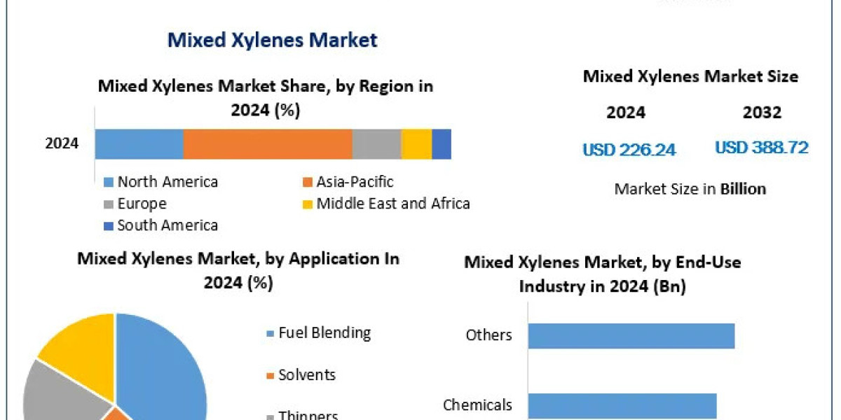 The Future of Mixed Xylenes: Market Forecast and Key Factors Driving Growth in 2025