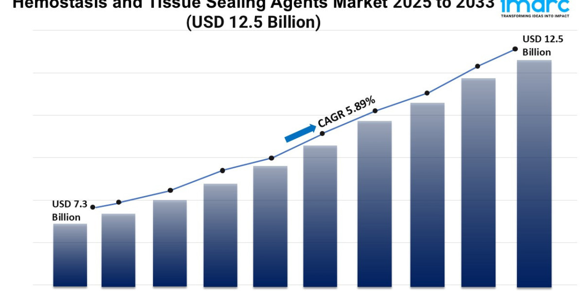 Hemostasis and Tissue Sealing Agents Market Share, Trends, 2025-2033