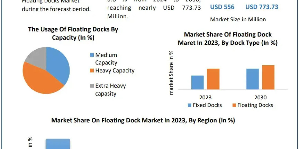 Floating Docks Market: Regional Analysis and Market Forecast