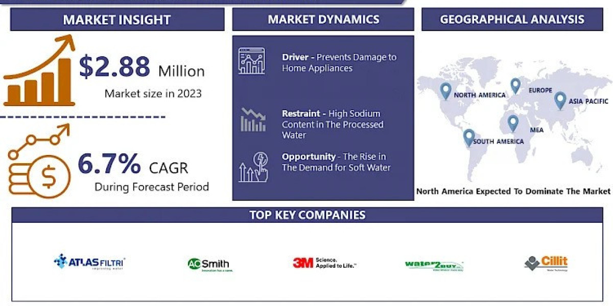 Water Softener Market Overview: Emerging Trends and Competitive Analysis 2024–2032