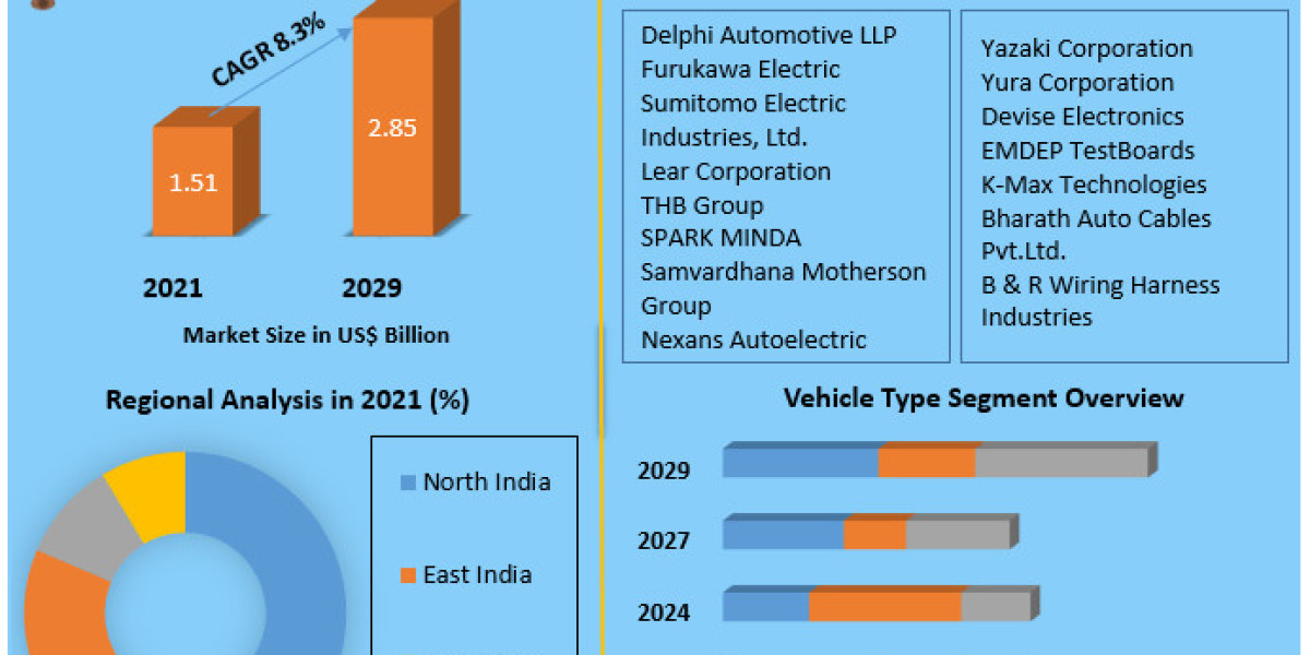 India Automotive Wiring Harness Market Analysis: Trends and Industry Report (2022-2029)