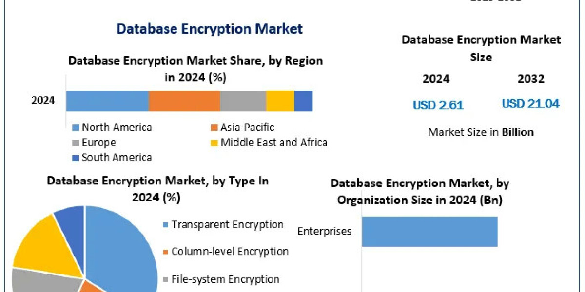 Database Encryption Market Growth: Key Statistics & Industry Outlook