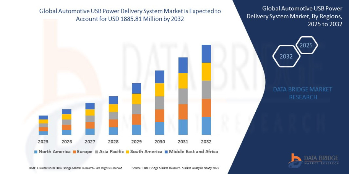 Automotive USB Power Delivery System Market: Technological Developments and Trends