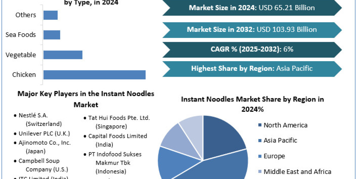 Instant Noodles Market Sustainability Practices and Green Innovations for 2025-2032