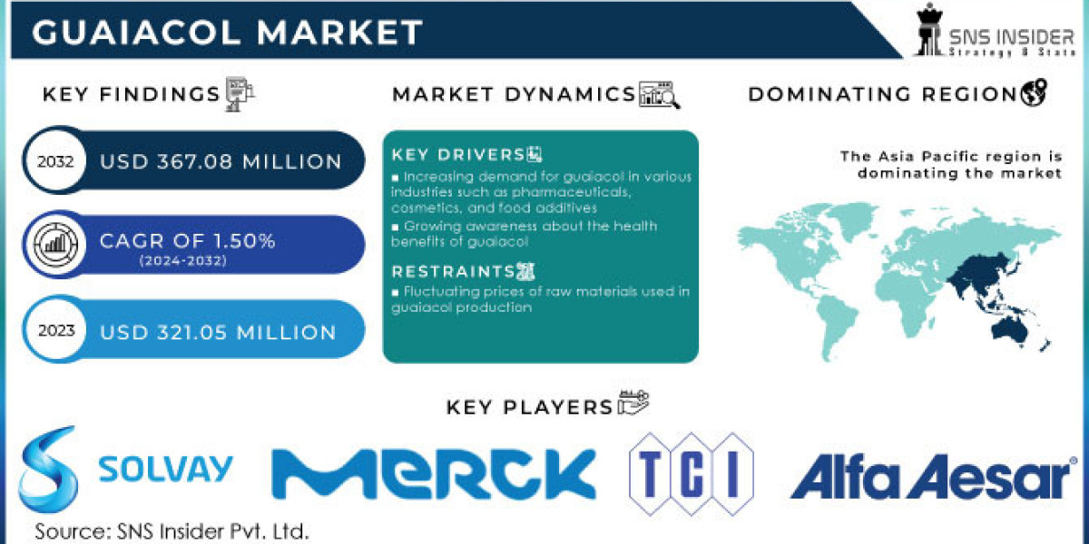 Guaiacol Market Growth: Impact of Expanding Applications in Pharmaceuticals, Food Flavoring, and Fragrances