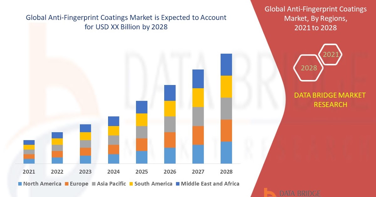 Anti-Fingerprint Coatings Market will expect to grow at a rate of 5.50% for the forecast period of 2021 to 2028