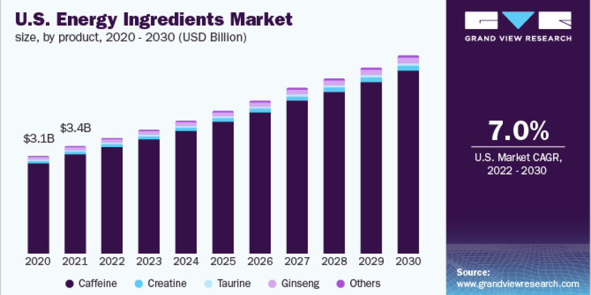 Energy Ingredients Market 2030: The Future of Functional Foods