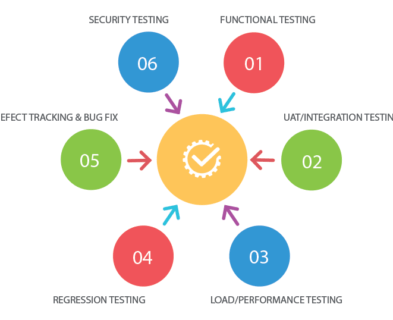 Performance and Accessibility Testing Services | Techminds