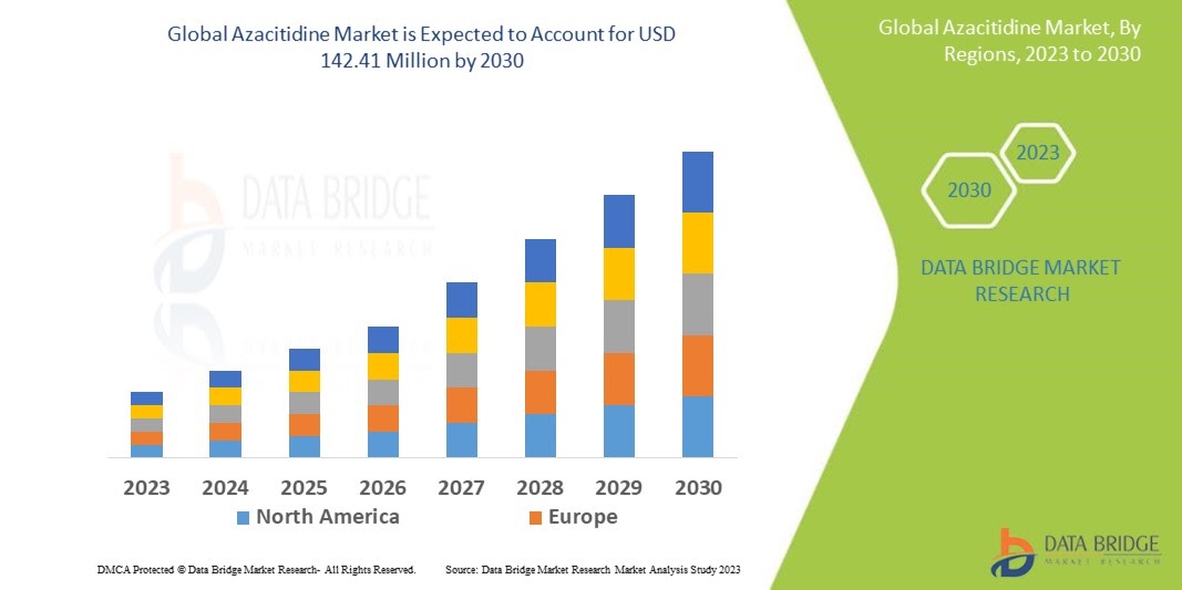 Azacitidine Market to undergo a CAGR of 7.9% during the forecast period 2023 to 2030