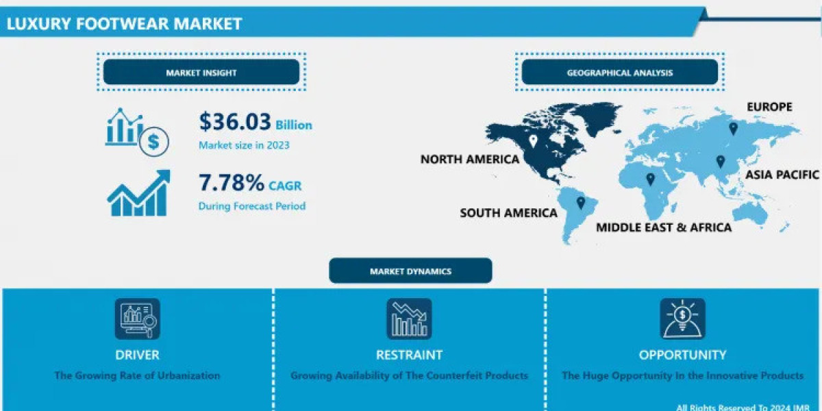 Luxury Footwear Market Trends 2024: Growth Drivers & Emerging Opportunities By 2032