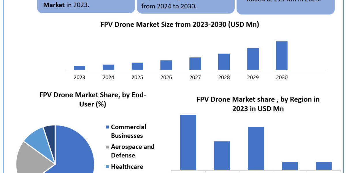 Fpv Drone Market Growth Size, Revenue Analysis, Top Leaders and Forecast  2030