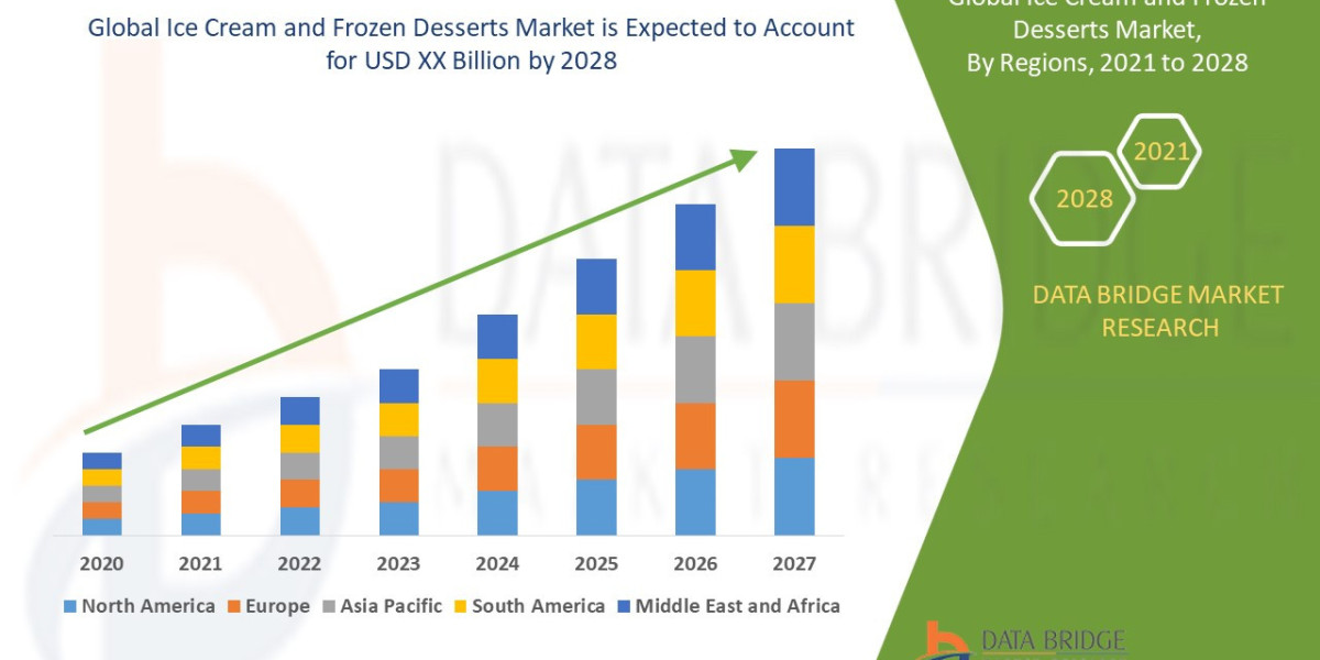 Ice Cream and Frozen Desserts Market – Industry Trends and Forecast to 2031 Industry Statistics: Growth, Share, Value, a