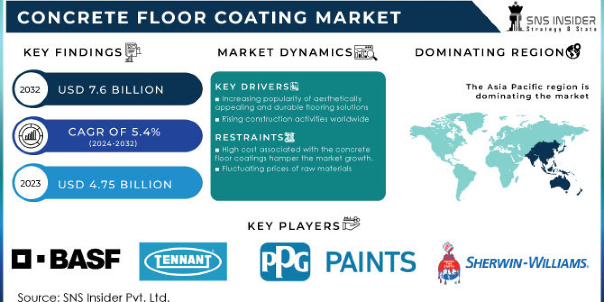 Concrete Floor Coating Market Growth: Impact of Expanding Construction and Industrial Sectors