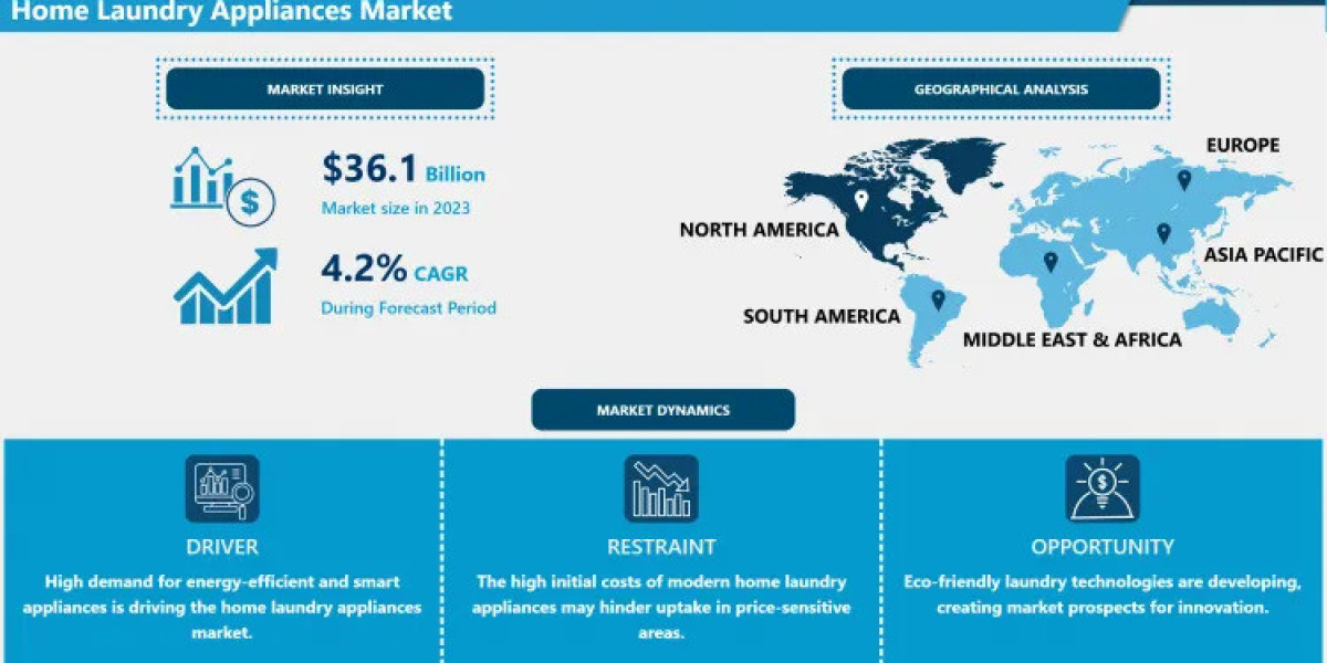 Home Laundry Appliances Market Forecast: Boosted by Increasing Consumer Focus on Convenience 2032