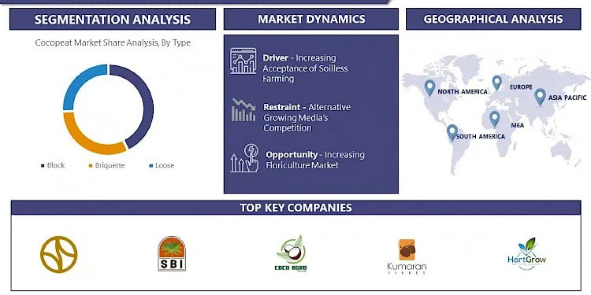 Cocopeat Market Growth: Projected to Hit USD 4.11 Billion by 2032 with a 4.65% CAGR