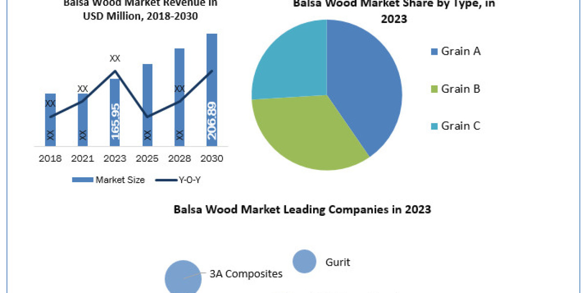 Balsa Wood Market Growth  Global Size, Industry Trends, Revenue, Future Scope and Outlook -2030