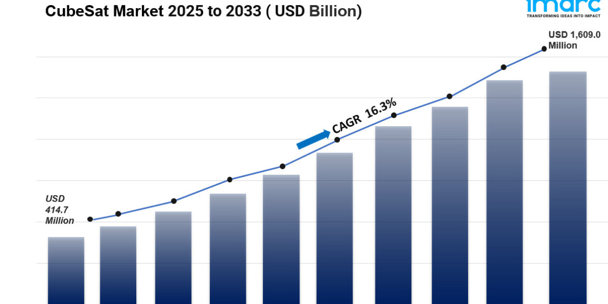 CubeSat Market is Expected to Grow USD 1,609.0 Million by 2033