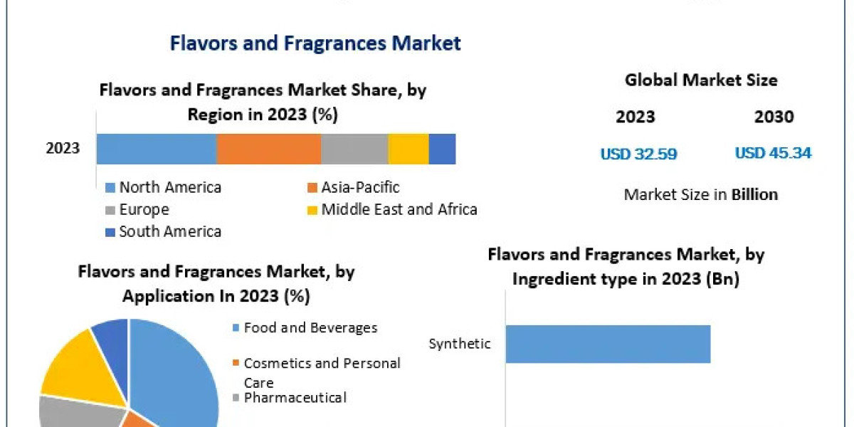 Innovations Shaping the Future of the Flavors and Fragrances Market