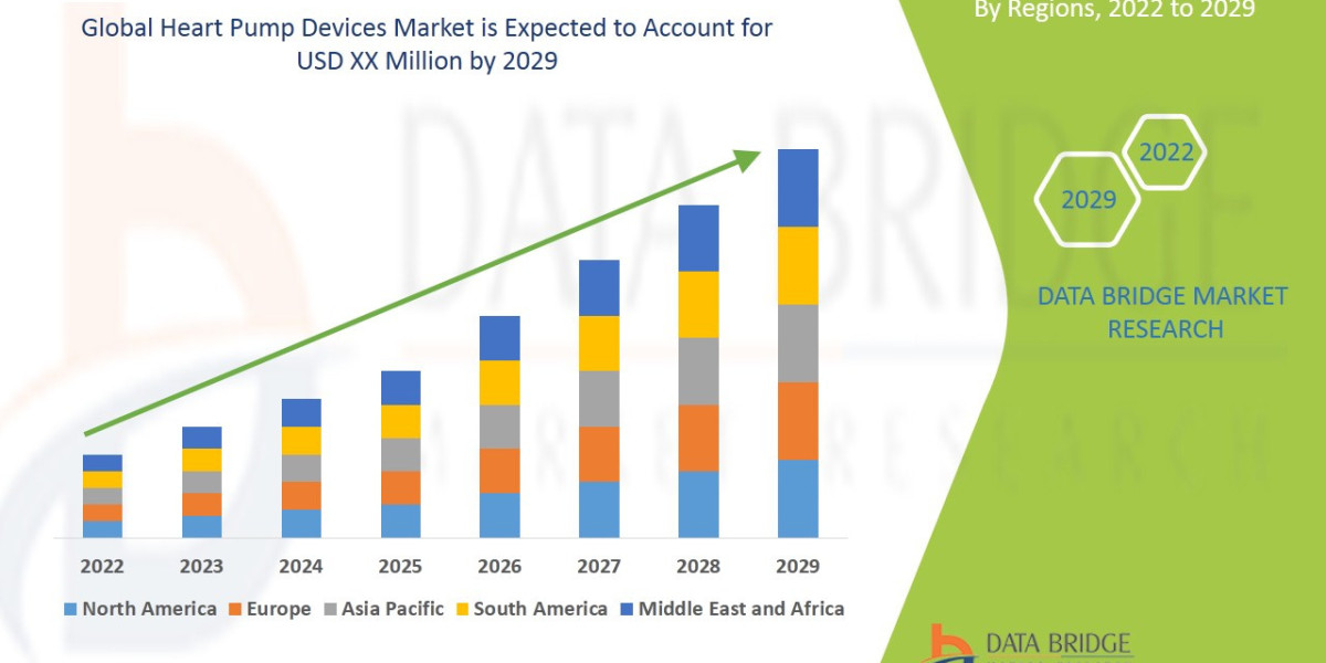 Heart Pump Devices Market - Industry Trends and Forecast to 2035 Revenue Forecast: Growth, Share, Value, and Trends