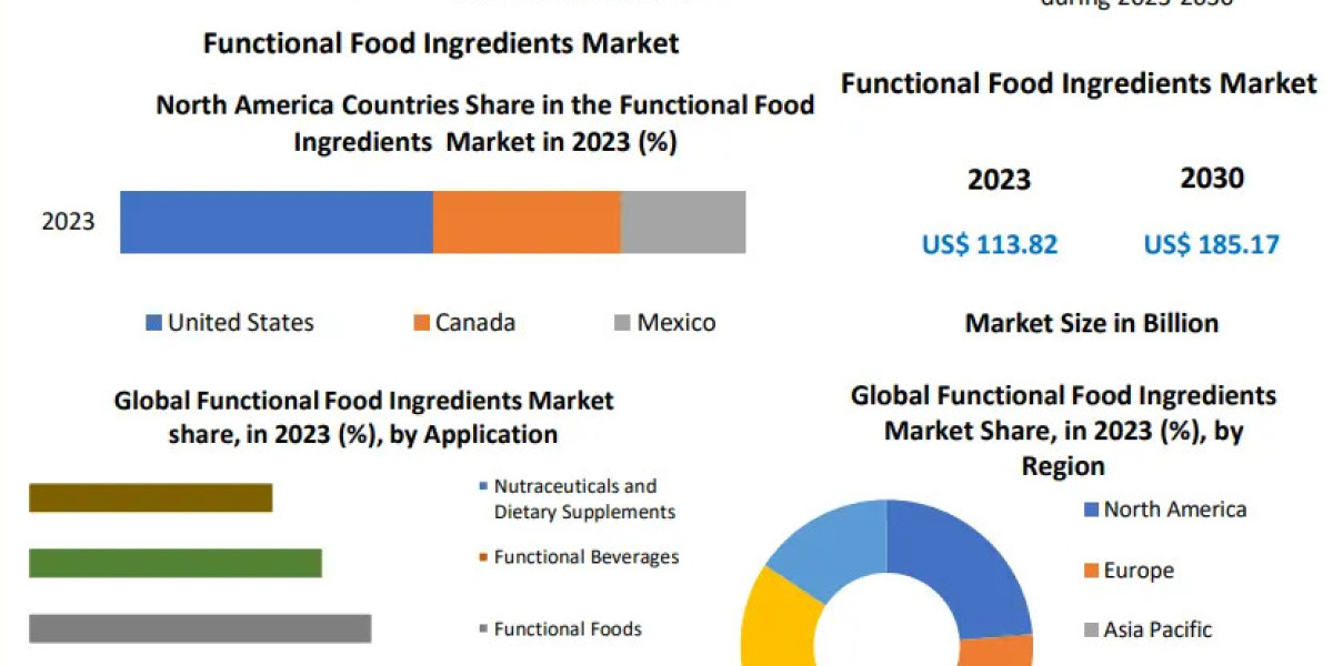 Functional Food Ingredients Industry: Innovations, Trends, and Market Growth