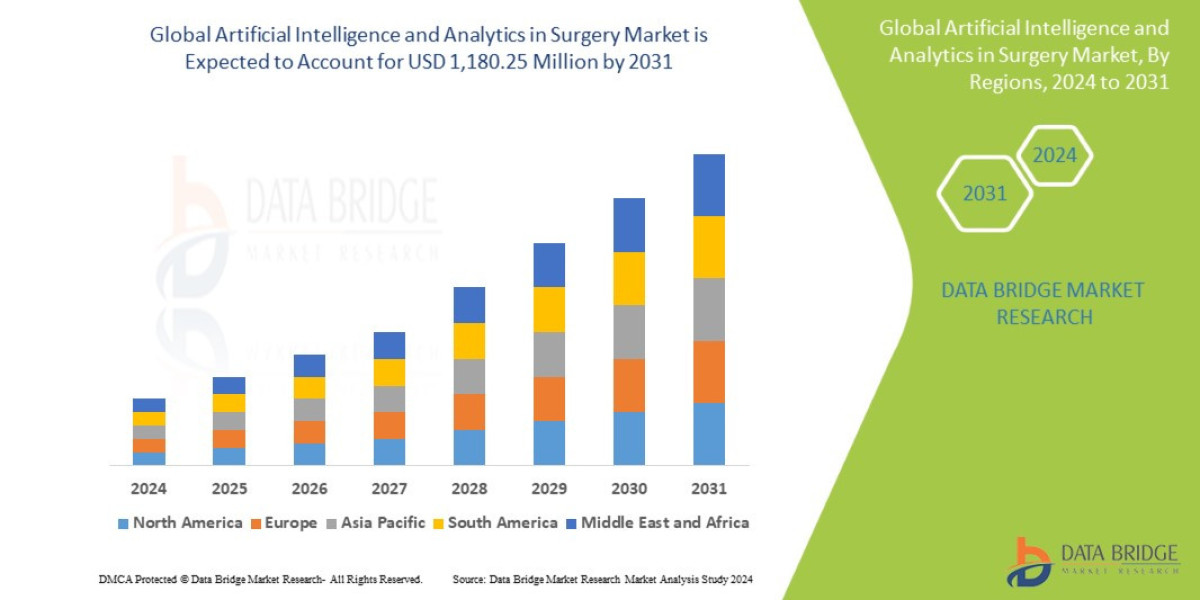 Artificial Intelligence and Analytics in Surgery Market– Industry Trends and Forecast to 2040 Growth Drivers: Share, Val