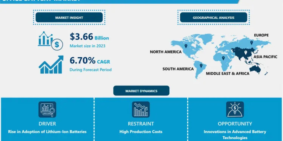 Space Battery Market: Innovation in Energy Storage Technologies Boosts By 2032