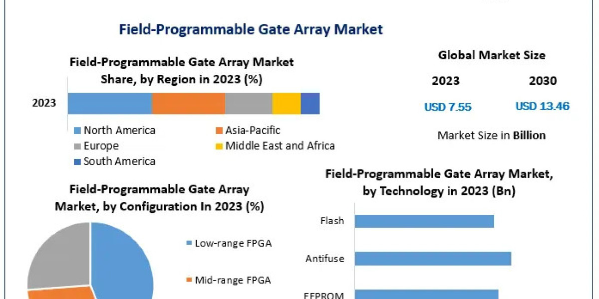 Field-Programmable Gate Array FPGA Market Trend Key Drivers and Challenges