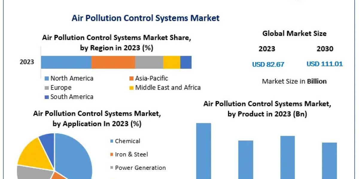 Innovations Driving the Air Pollution Control Systems Market Size