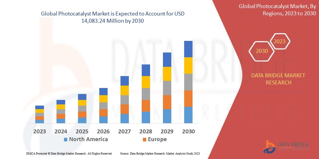 Photocatalyst Market growing at a CAGR of 5.20% during the forecast period of 2023 to 2030