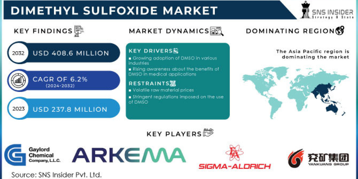 Dimethyl Sulfoxide Market Growth: Impact of Expanding Applications in Pharmaceuticals, Electronics, and Industrial Solve