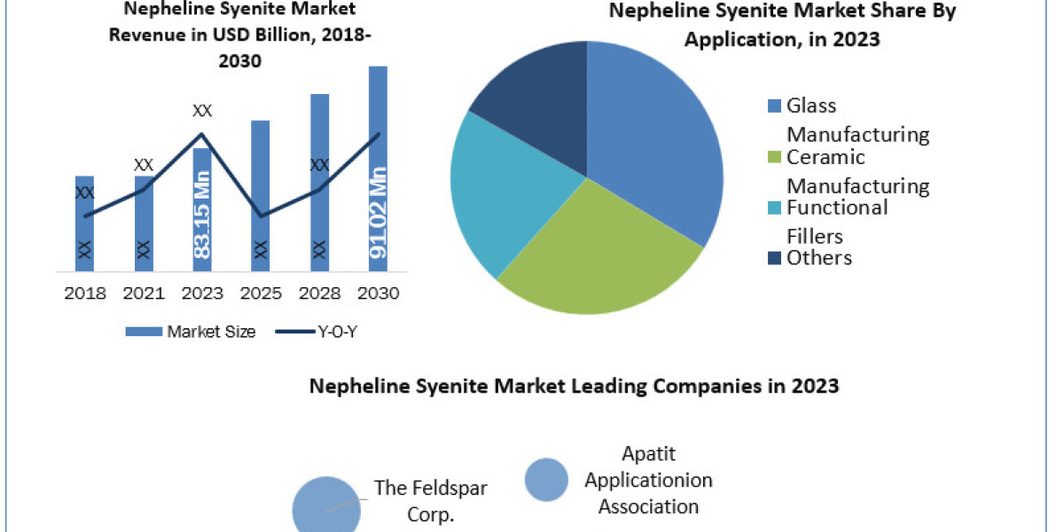 Nepheline Syenite Market Size Development Status And Emerging Technologies 2030