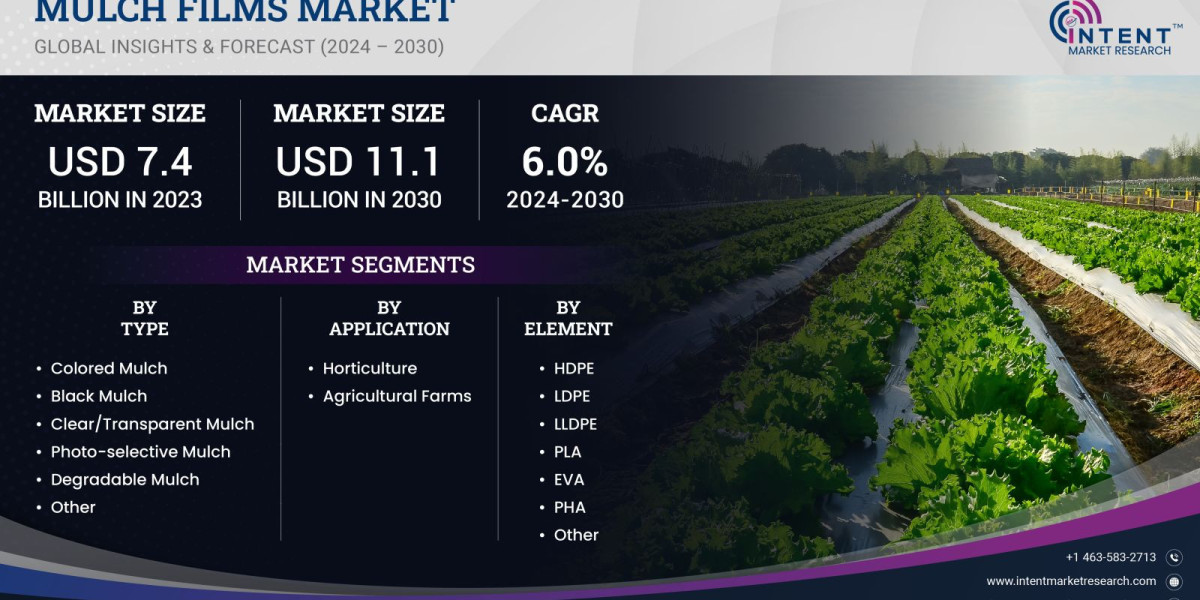 Mulch Films Market will surpass USD 11.1 billion by 2030, Size, Share