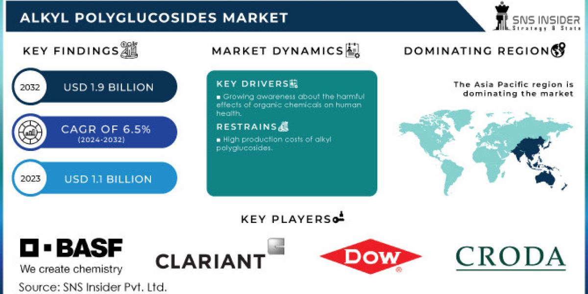 Alkyl Polyglucosides Market Growth: Impact of Expanding Applications in Personal Care, Home Care, and Industrial Cleaner