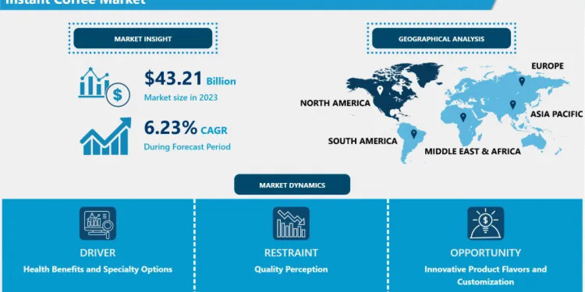 Instant Coffee Market: Expanding as Consumers Seek Quick, High-Quality Coffee Solutions By 2032