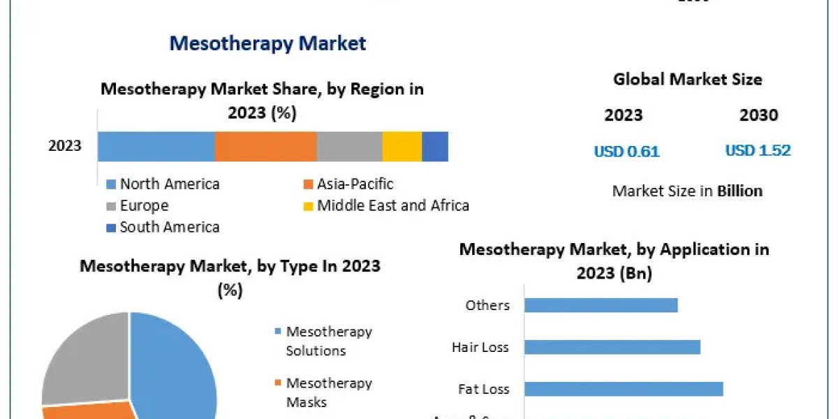 Latest Innovations Boosting the Mesotherapy Market Size Growth