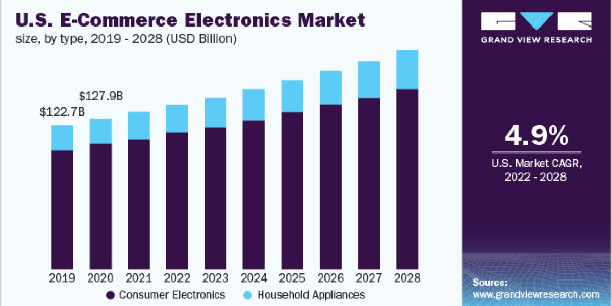 E-Commerce Electronics Market 2028: The Importance of Customer Trust