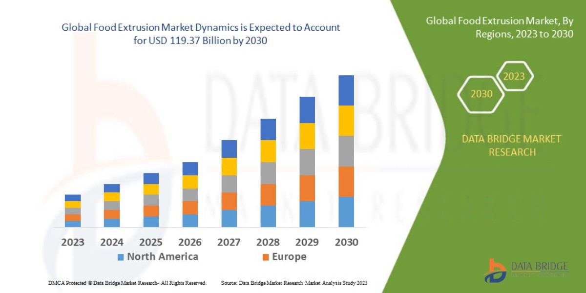 Food Extrusion Market – Industry Trends and Forecast to 2030 Size: Growth, Share, Value, Trends, and Analysis