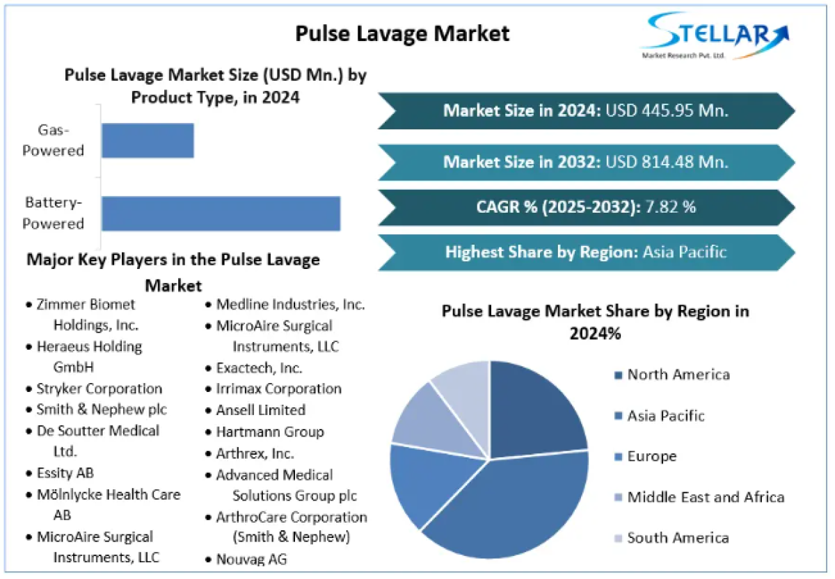 Pulse Lavage Market Demand, Global Share, Segmentation, Analysis,...