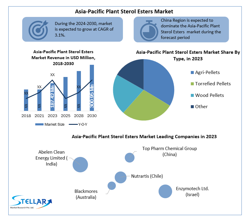 Asia-Pacific Plant Sterol Esters Market Demand, Size, Top...