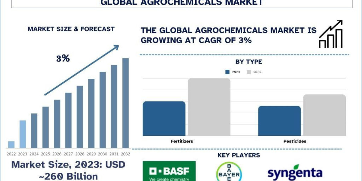 Agrochemical Market Report, Size, Trends, Demands, Growth, Forecast 2032 | UnivDatos